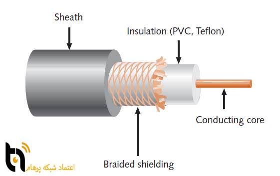 چگونگی ساختار کابل کواکسیال