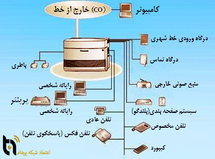 نصب و راه اندازی سانترال