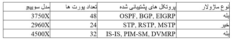 جدول مشخصات انواع کانفیگ سوییچ سیسکو