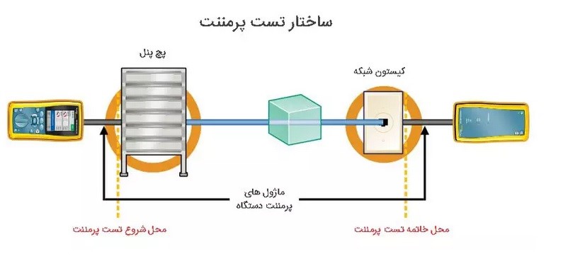 تست فلوک پرمننت