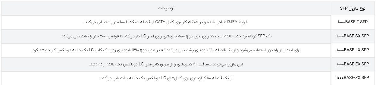 ویژگی ماژول SFP