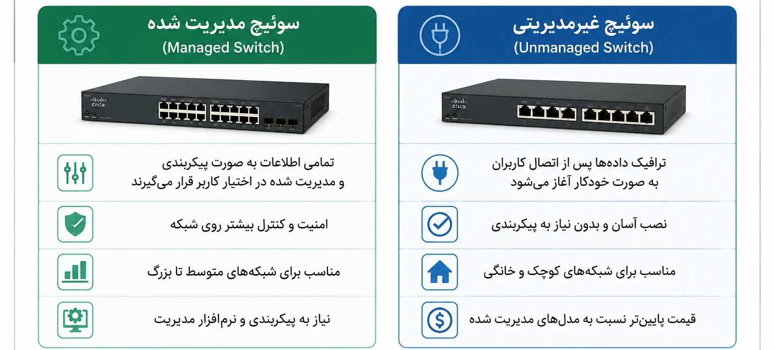 تقسیم بندی سوئیچ های سیسکو