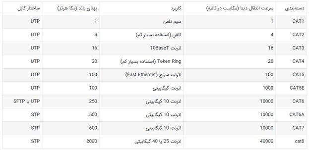 مزایای اتصال با استفاده از کابلهای LAN