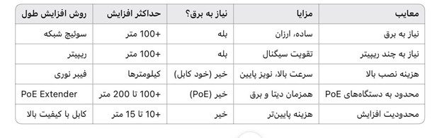 مقایسه کلی روش‌های افزایش طول کابل شبکه