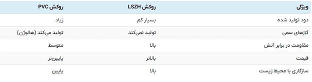 جدول انواع روکش‌های LSZH هم عبارتند از