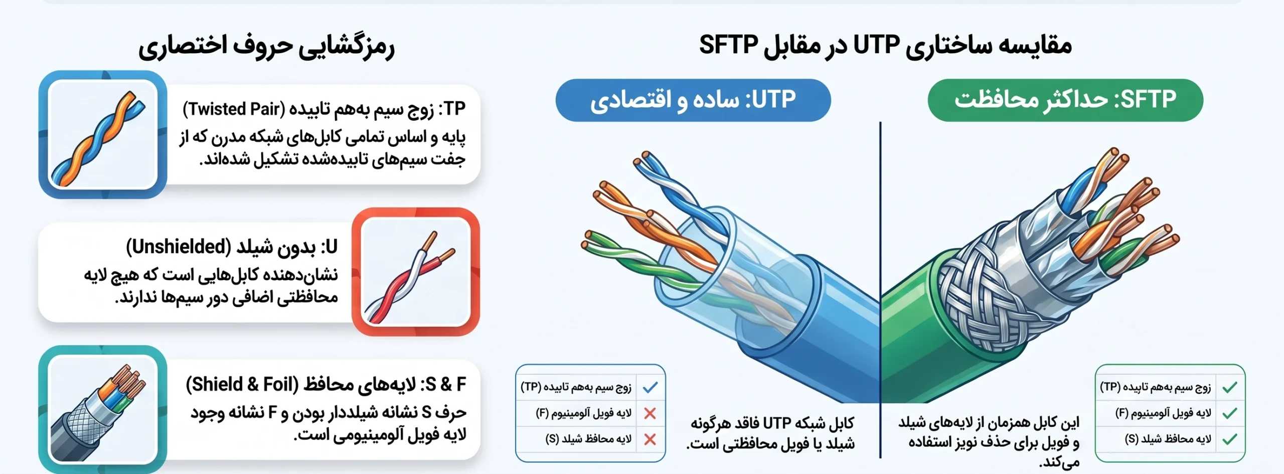 روش نام گذاری کابل‌های شبکه