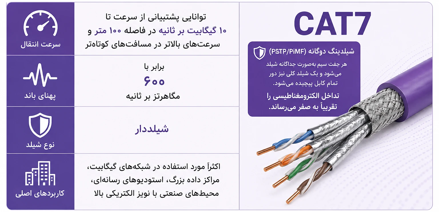 کابل شبکه Cat7