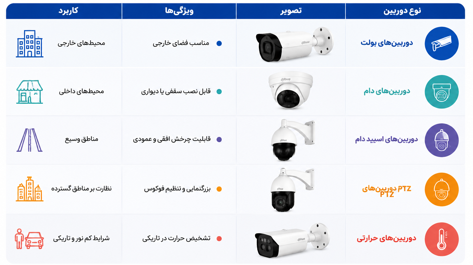 انواع مدل دوربین داهوا