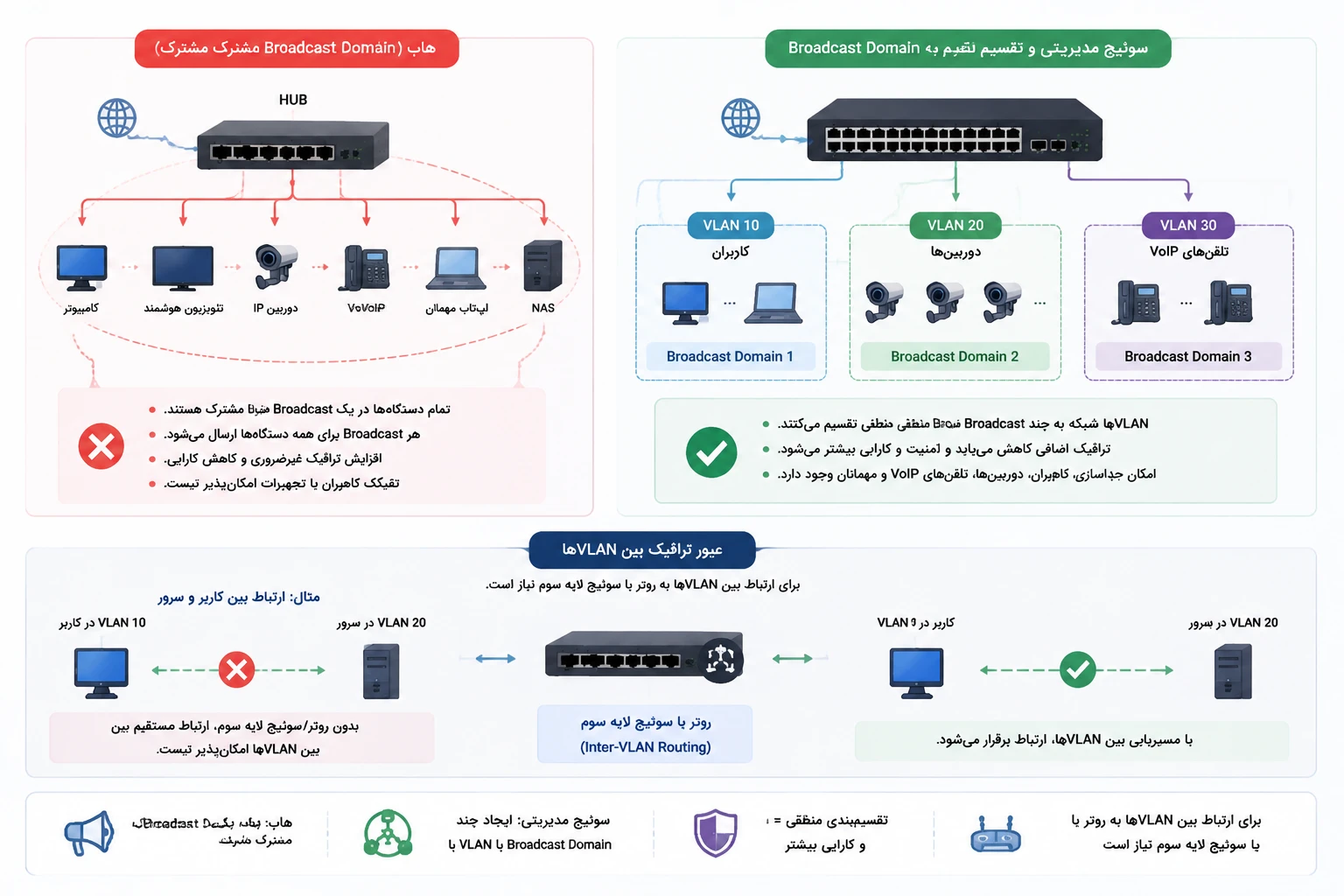 Broadcast Domain