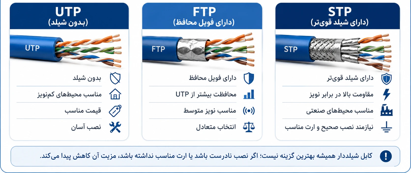 تفاوت کابل UTP، FTP و STP