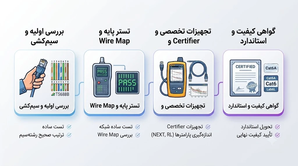 تست کیستون بعد از نصب چگونه انجام میشود؟