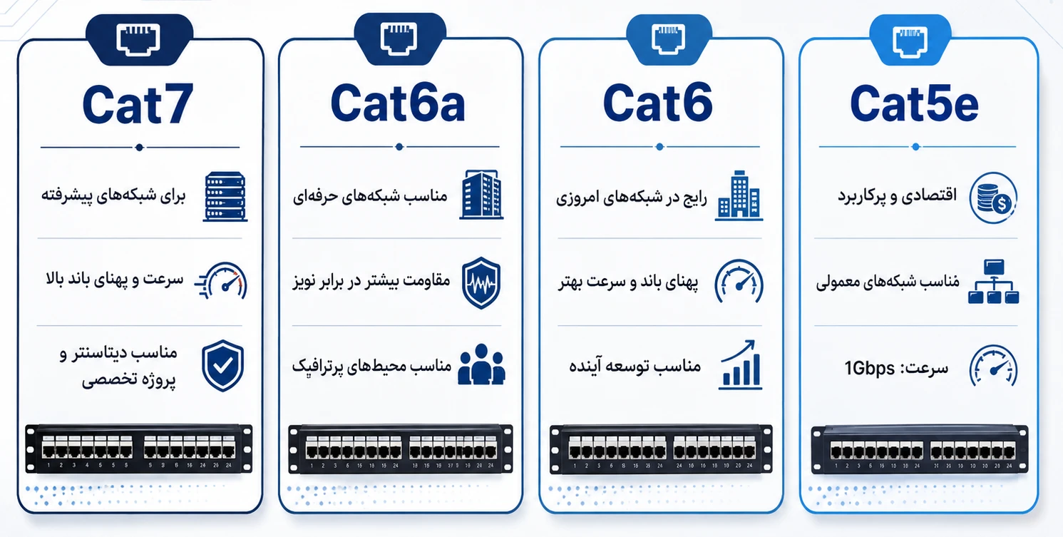 استانداردهای پچ پنل شبکه (Category)