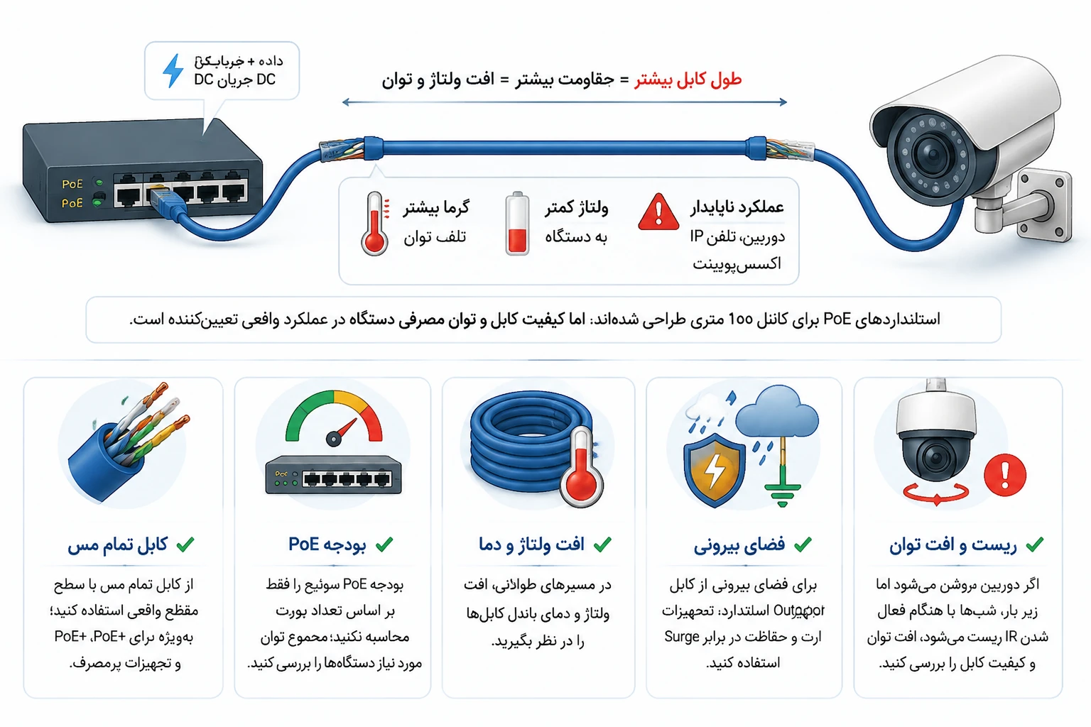 تأثیر طول کابل بر PoE و دوربین مداربسته