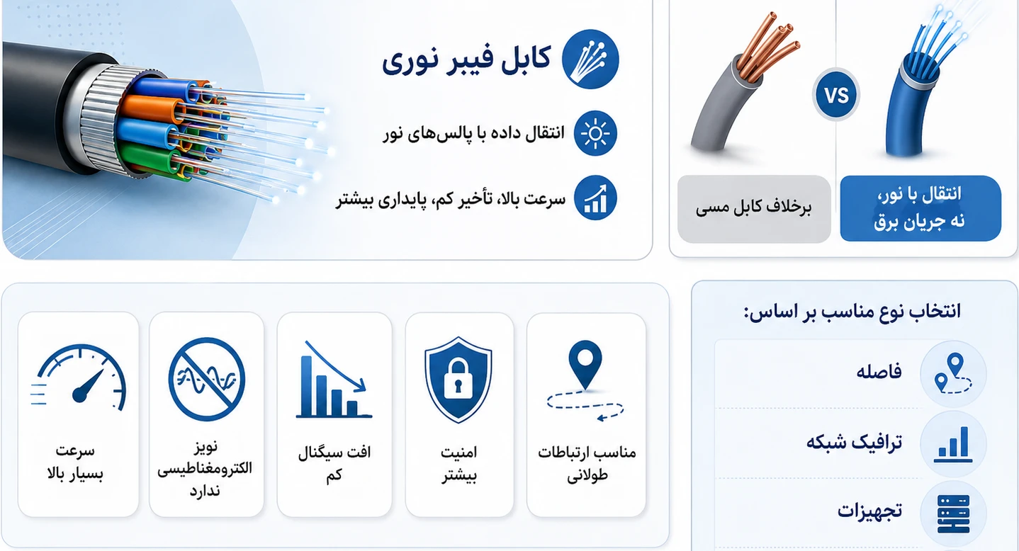کابل فیبر نوری چیست؟