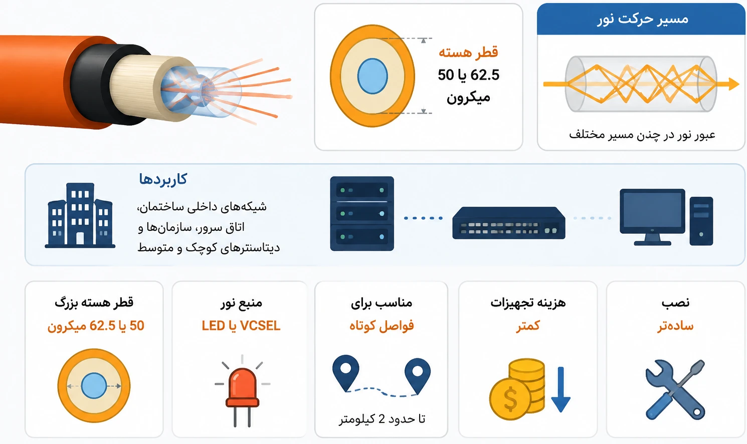 فیبر نوری مالتی مود چیست؟
