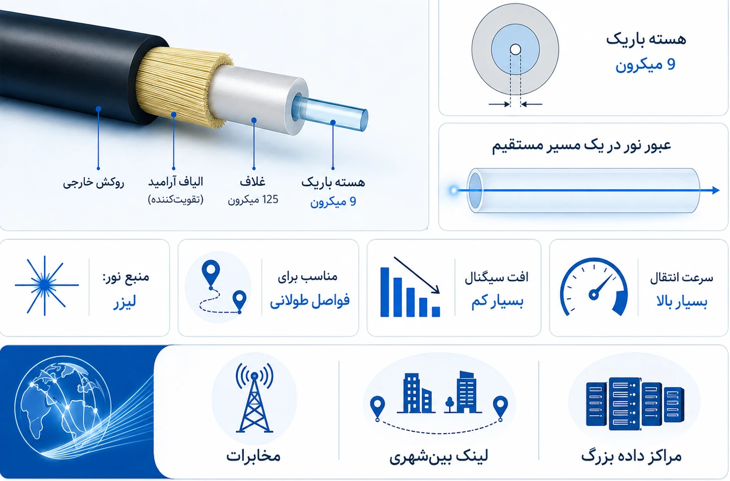 فیبر نوری سینگل مود چیست؟