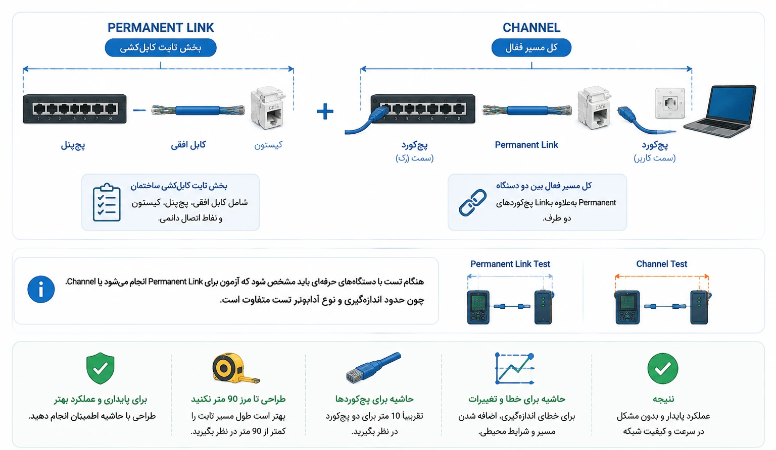 تفاوت Permanent Link و Channel چیست؟