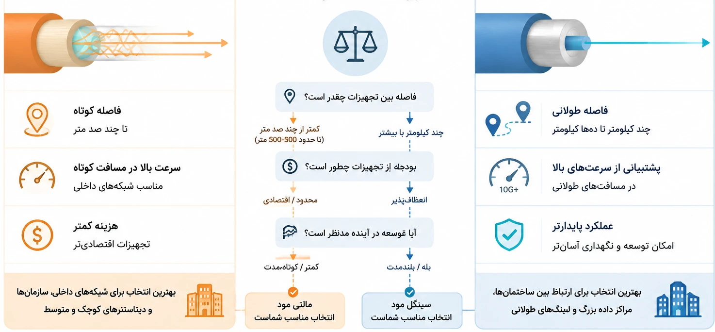 کدام کابل فیبر نوری برای شما مناسب‌تر است؟