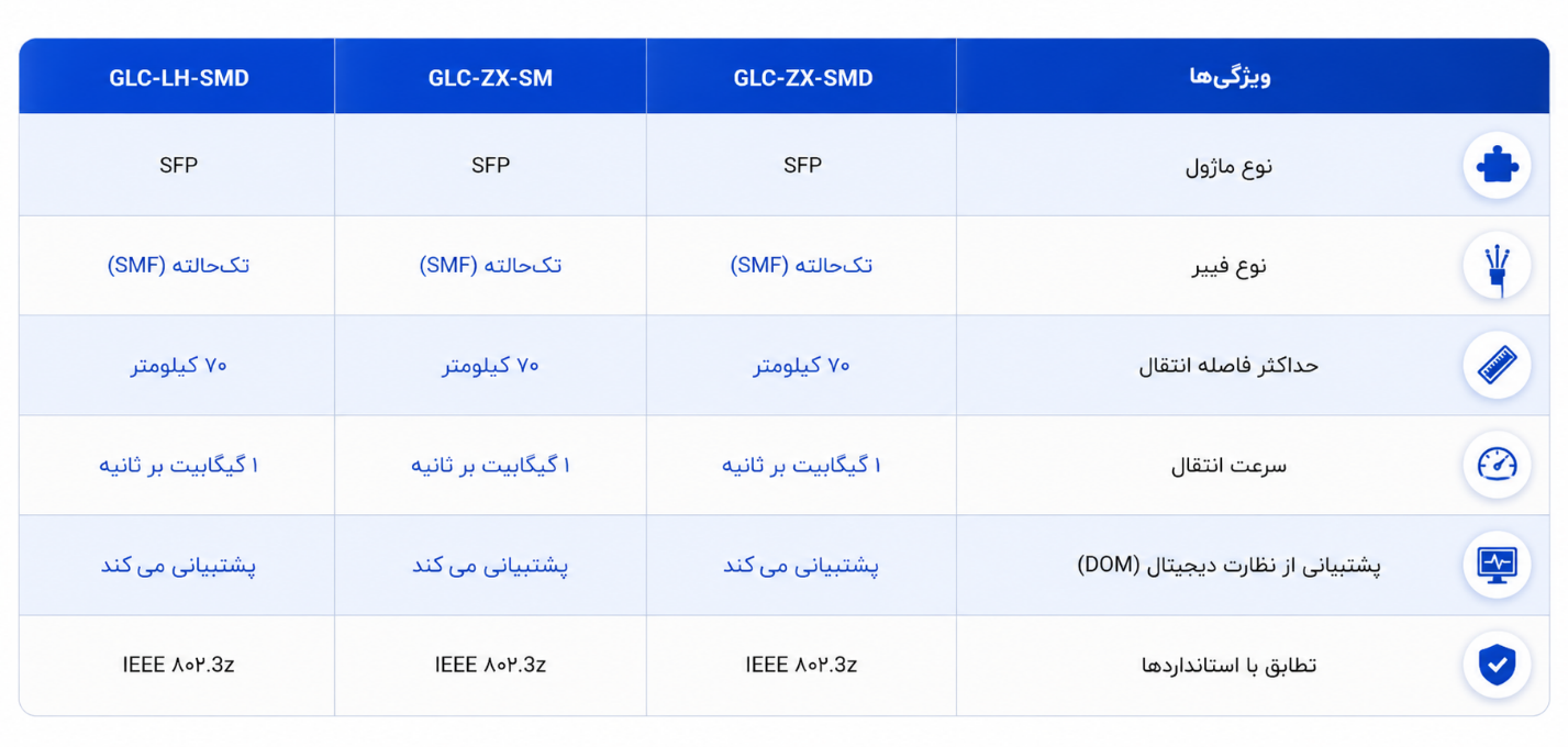 مقایسه ماژول فیبر نوری سیسکو مدل GLC-ZX-SMD با مدلهای مشابه