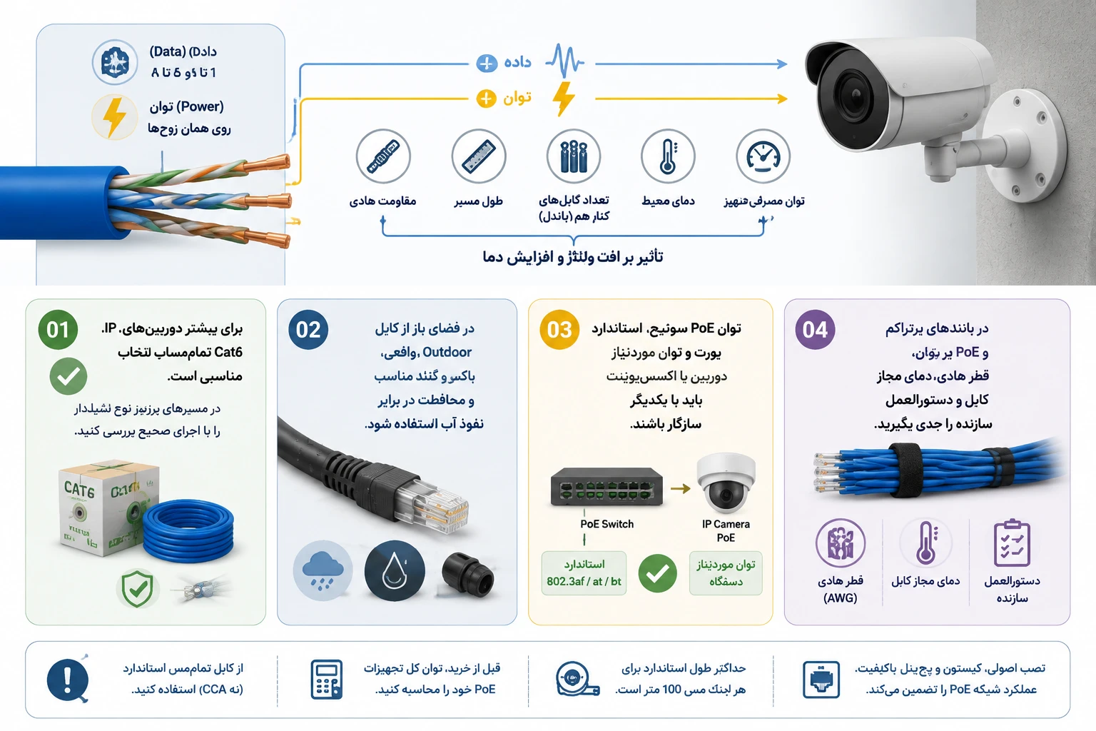 خرید کابل شبکه برای PoE و دوربین مداربسته IP