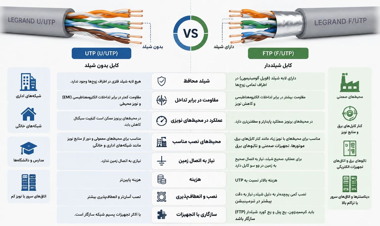 تفاوت کابل UTP و FTP لگراند