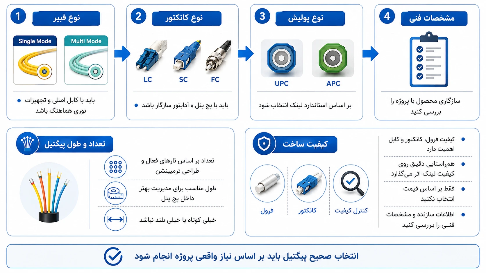 راهنمای انتخاب پیگتیل فیبر نوری