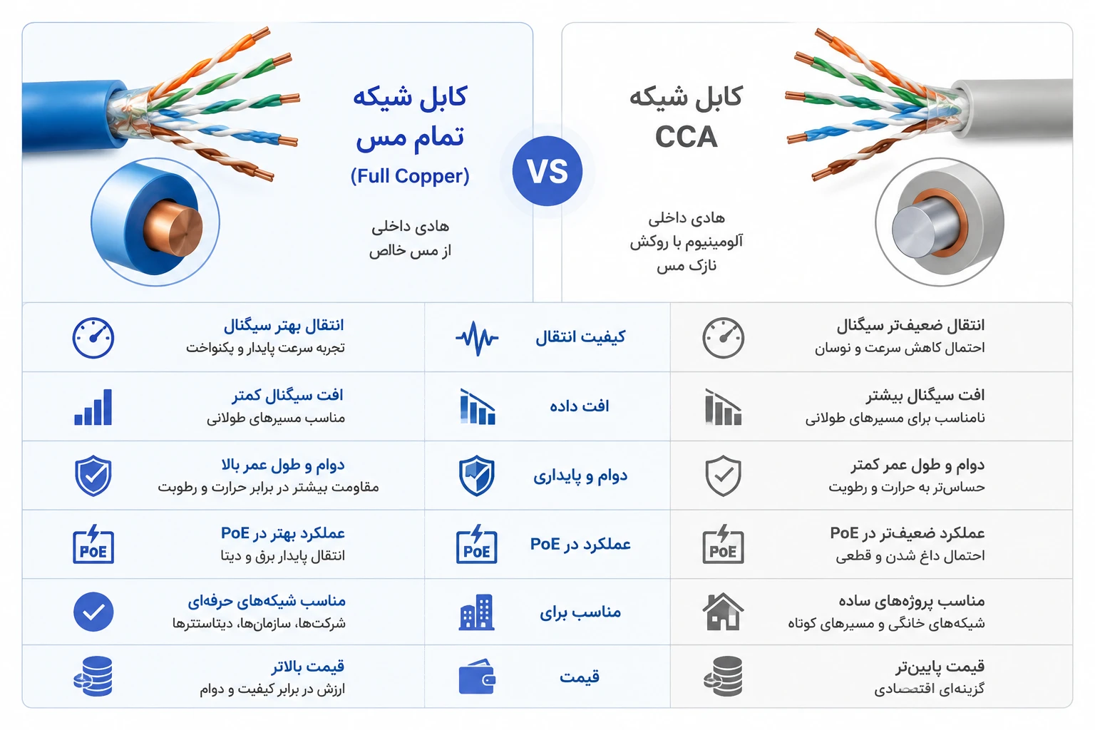 کابل شبکه تمام مس بهتر است یا CCA؟