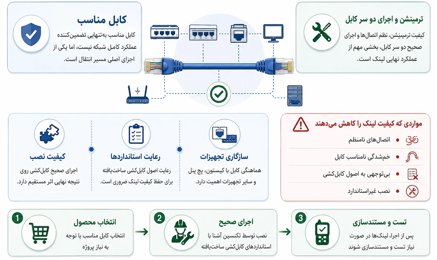 نقش کابل در عملکرد شبکه