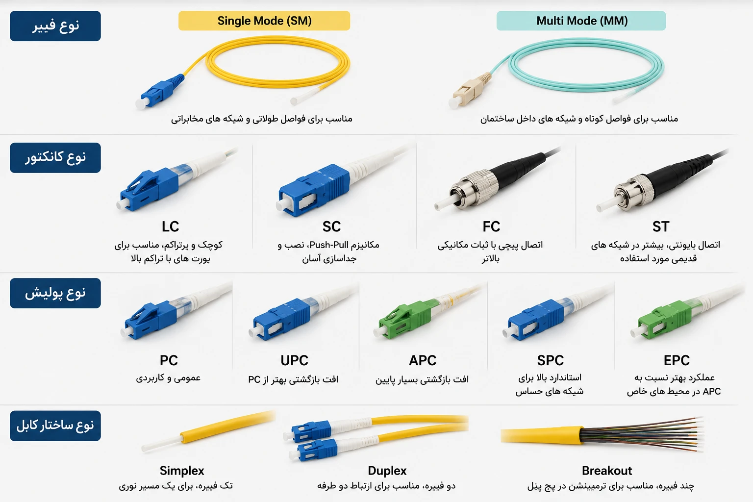 انواع پیگتیل فیبر نوری