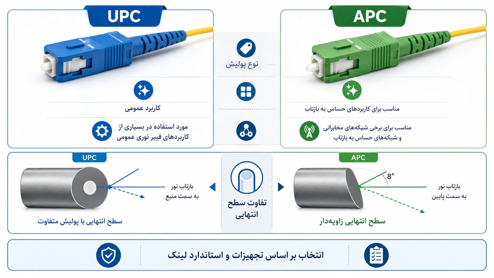 UPC و APC در پیگتیل چه تفاوتی دارند؟