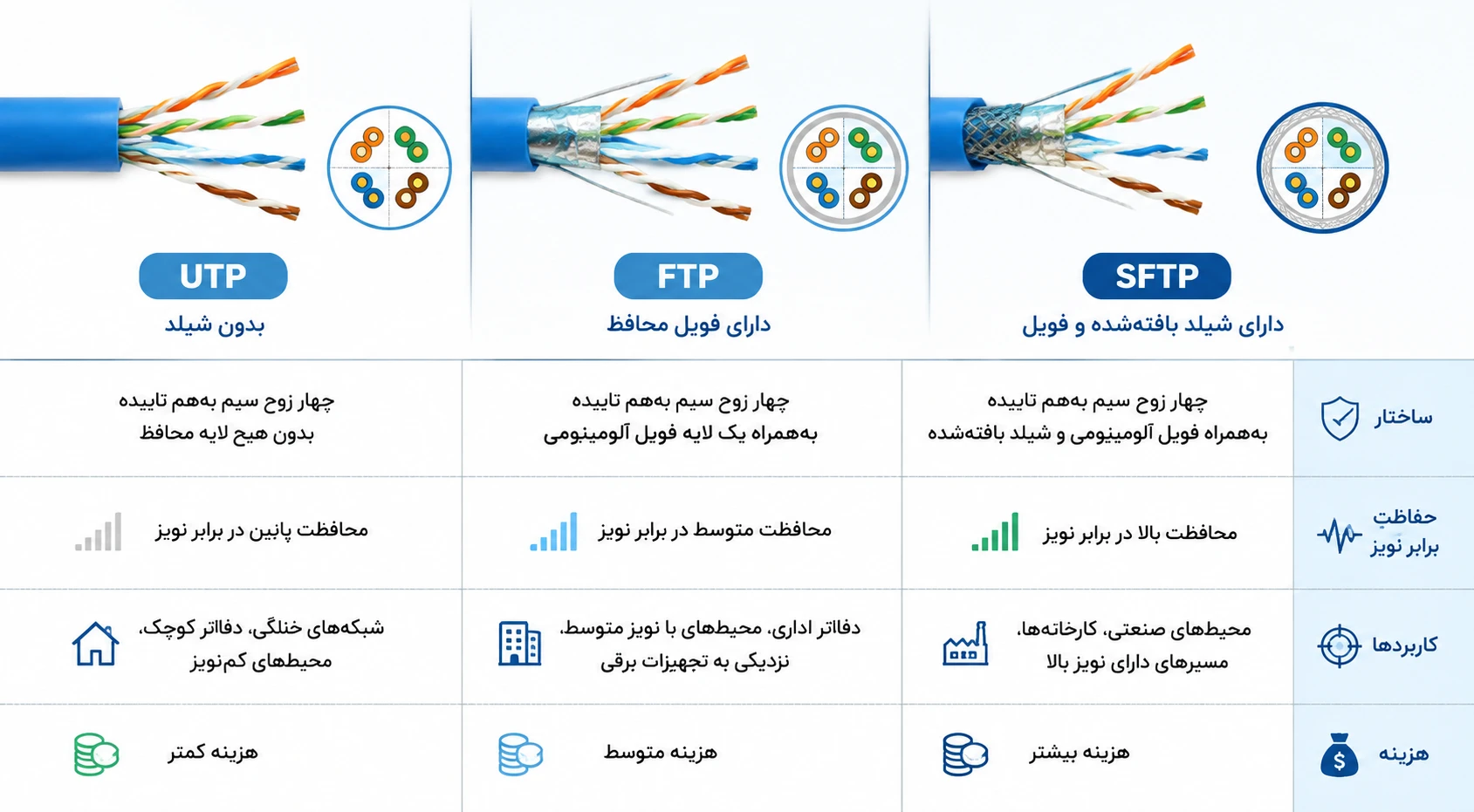 تفاوت کابل شبکه UTP، FTP و SFTP چیست؟